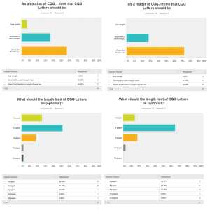 What length should CQG Letters be?