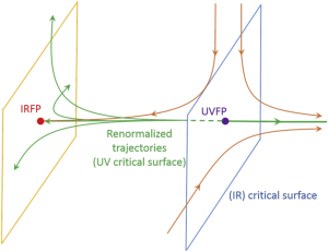 Schematic figure for the RG flow in the theory space. See paper for more details.