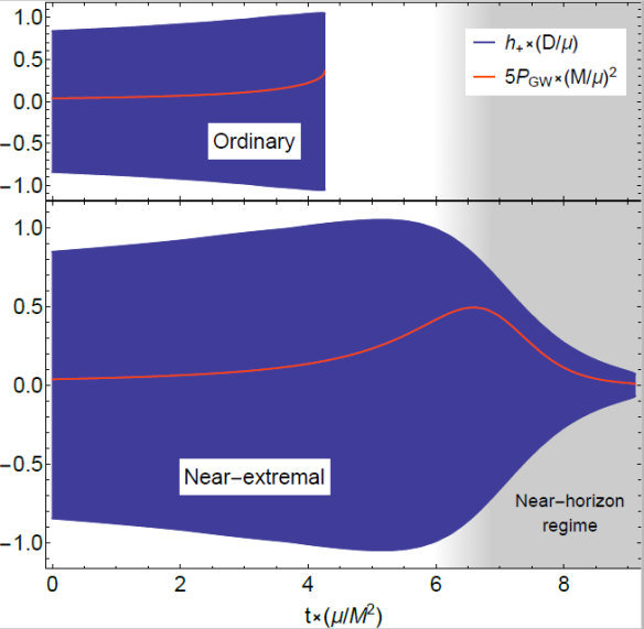 Gravitational waveforms