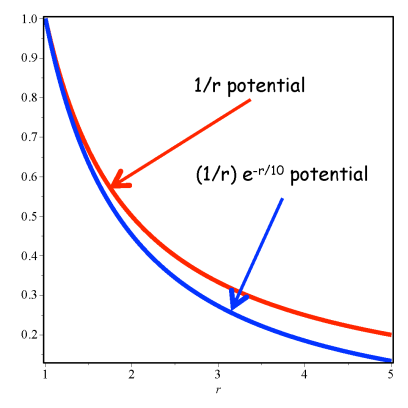 Newtonian and Yukawa potentials